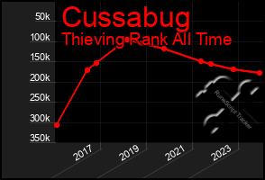 Total Graph of Cussabug