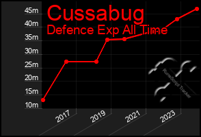 Total Graph of Cussabug