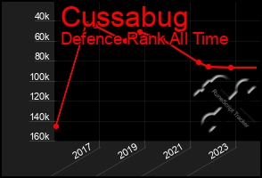 Total Graph of Cussabug