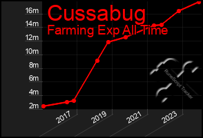 Total Graph of Cussabug