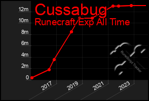 Total Graph of Cussabug