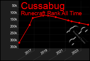 Total Graph of Cussabug