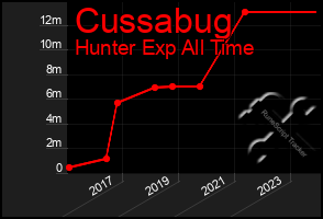 Total Graph of Cussabug