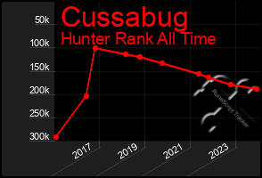 Total Graph of Cussabug