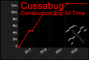 Total Graph of Cussabug