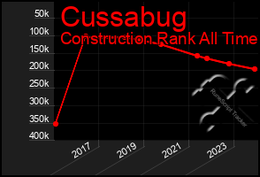 Total Graph of Cussabug