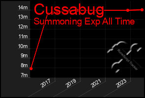 Total Graph of Cussabug