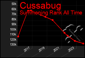 Total Graph of Cussabug