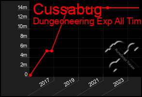 Total Graph of Cussabug