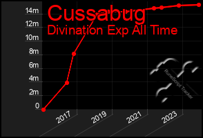 Total Graph of Cussabug