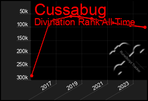 Total Graph of Cussabug