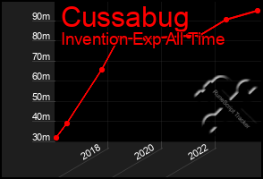 Total Graph of Cussabug