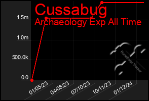 Total Graph of Cussabug