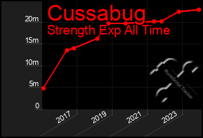 Total Graph of Cussabug