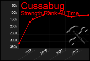 Total Graph of Cussabug