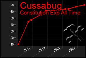 Total Graph of Cussabug