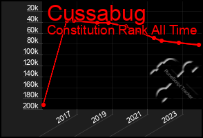 Total Graph of Cussabug