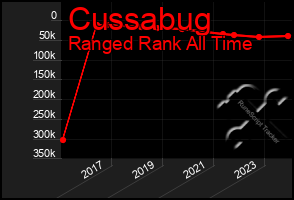 Total Graph of Cussabug