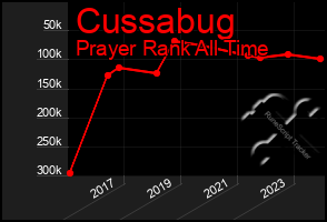 Total Graph of Cussabug