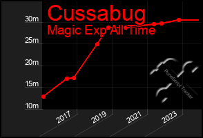 Total Graph of Cussabug