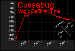 Total Graph of Cussabug