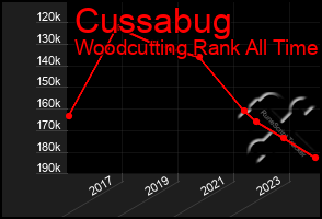 Total Graph of Cussabug