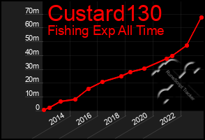 Total Graph of Custard130