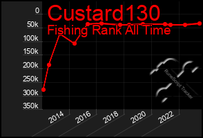 Total Graph of Custard130