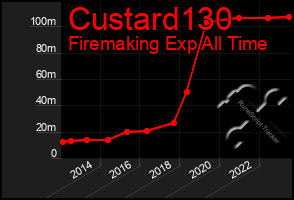 Total Graph of Custard130