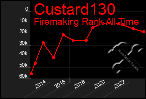 Total Graph of Custard130
