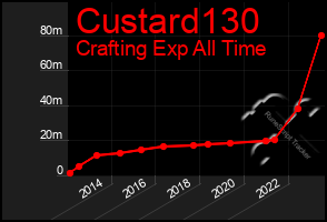 Total Graph of Custard130