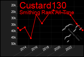 Total Graph of Custard130