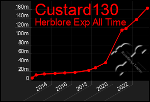 Total Graph of Custard130