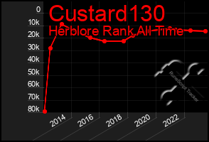 Total Graph of Custard130