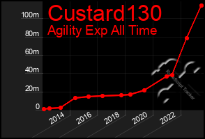 Total Graph of Custard130