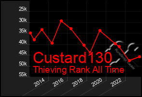 Total Graph of Custard130