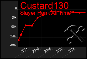 Total Graph of Custard130