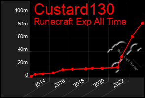 Total Graph of Custard130