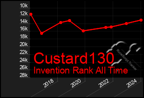 Total Graph of Custard130