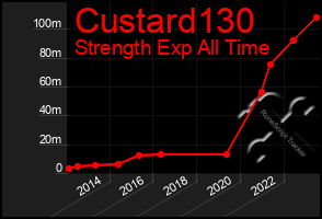 Total Graph of Custard130
