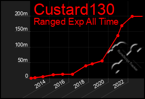 Total Graph of Custard130