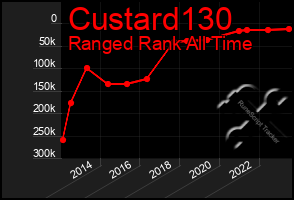Total Graph of Custard130