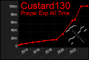 Total Graph of Custard130