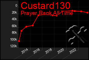 Total Graph of Custard130