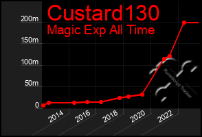 Total Graph of Custard130