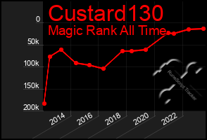 Total Graph of Custard130