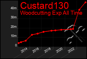 Total Graph of Custard130