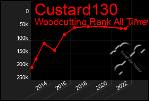 Total Graph of Custard130