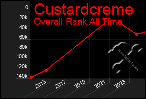 Total Graph of Custardcreme