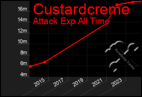 Total Graph of Custardcreme
